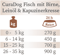 Reico CuraDog Fisch mit Birne, Leinöl und Kapuzinerkresse - Reico Bio Fütterungsempfehlung