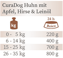 Reico CuraDog Huhn mit Apfel, Hirse und Leinöl - Reico Bio Fütterungsempfehlung