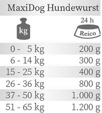Reico MaxiDog Hundewurst Fütterungsempfehlung