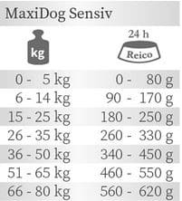 Reico MaxiDog Sensiv - Hypoallergen Fütterungsempfehlung