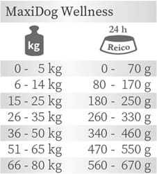 Reico MaxiDog Wellness Fütterungsempfehlung