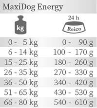 Reico MaxiDog Energy Fütterungsempfehlung