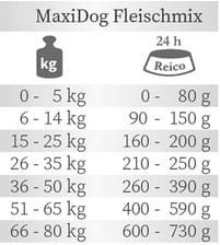 Reico MaxiDog Fleischmix Fütterungsempfehlung