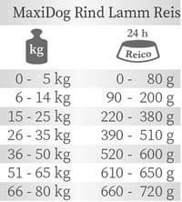 Reico MaxiDog Rind Lamm Reis Fütterungsempfehlung