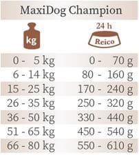 Reico MaxiDog Champion Fütterungsempfehlung