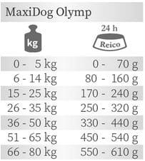 Reico MaxiDog Olymp Fütterungsempfehlung