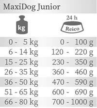 Reico MaxiDog Junior Fütterungsempfehlung